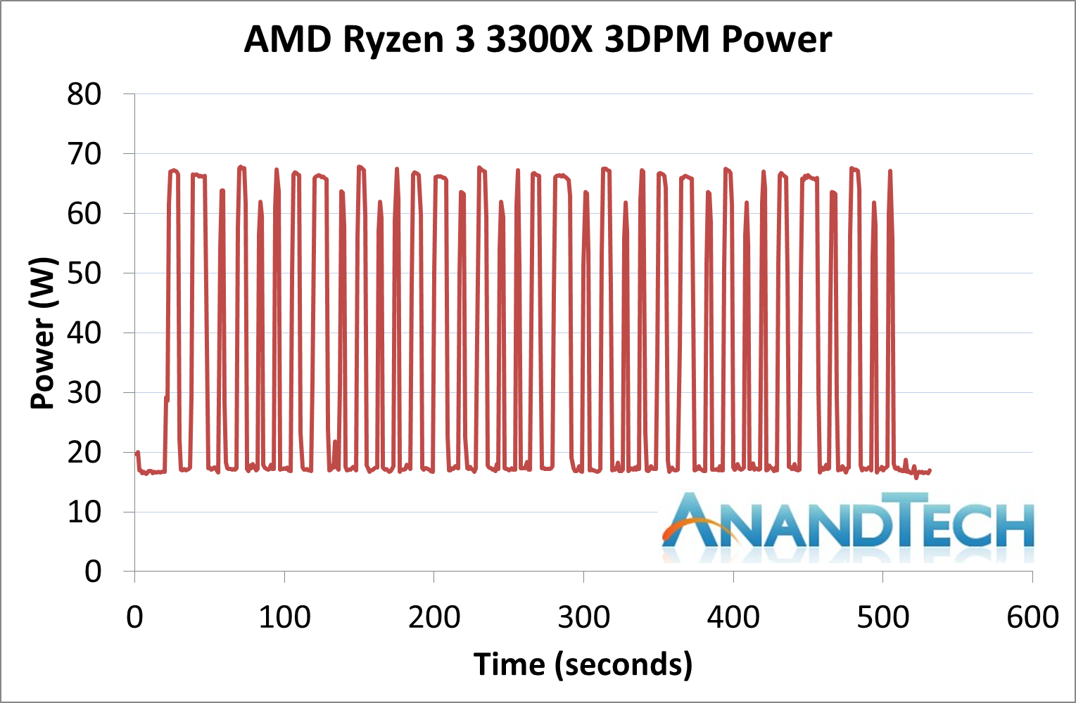 Power Consumption and Frequency Ramps The AMD Ryzen 3 3300X and